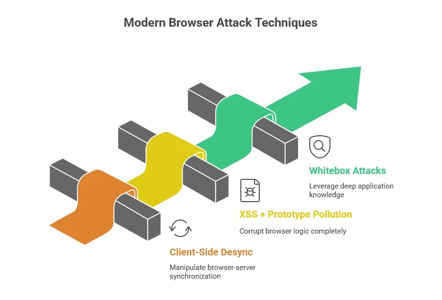 Modern Browser Attack Technique